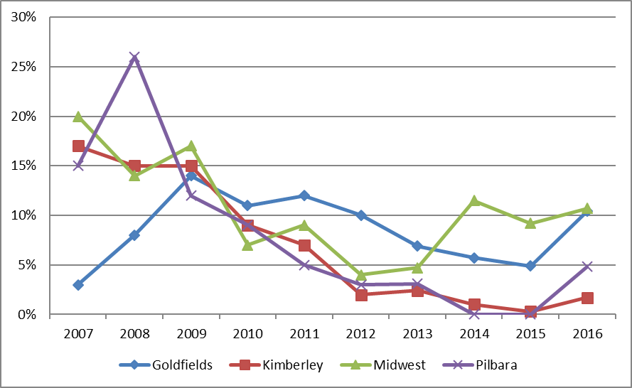 estimated prevalence* of active trachoma among children aged 5-9 years in all at-risk communities by region, western australia 2007-2016 figure 4.6b is a line graph illustrating the active trachoma prevalence estimated in children aged 5 to 9 years in communities that were screened in the years 2007 to 2016 in goldfields, kimberley, midwest and pilbara. goldfields data indicates an increase from 3% in 2007, to 14% in 2009, and decreasing trend to 4.9% in 2015. kimberley data indicates a gradual decreasing trend from 17% in 2007 to 2% in 2012 followed by a slight increase in to 2.4 % in 2013 and decrease to 0.3% in 2015. midwest data indicates 20% in 2007, dipping to 14% in 2008, up to 17% in 2009, dipping to 7% in 2010, 9% in 2011, stays around 4% in 2012 to 2013, increasing to 11.5% in 2014, before decreasing to 10.7% in 2016. pilbara data indicates 15% in 2007, a peak at 26% in 2008, 12% in 2009, and incremental decrease to 0% in 2014 and 2015, ending with an increase to 4.8% in 2016. 