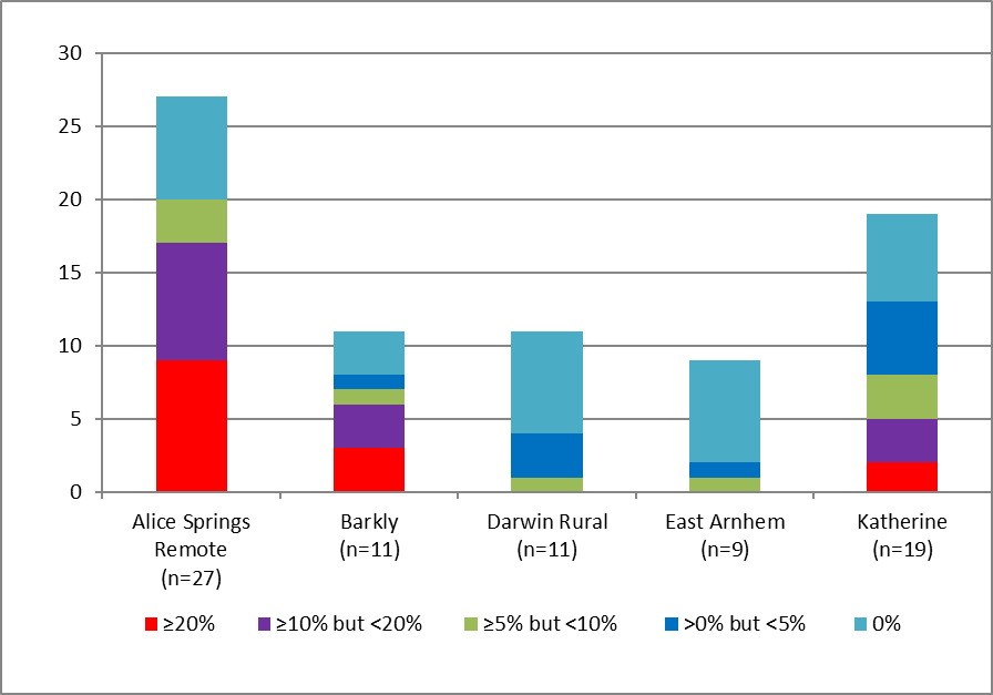 number of at-risk communities* according to level of trachoma prevalence in children aged 5-9 years by region, northern territory 2016 figure 2.7 is a stacked bar graph indicating prevalence in the number of screened at-risk communities by region in alice springs remote, barkly, darwin rural, east arnhem and katherine in 2016. alice springs remote data indicates of the 27 communities: 7 have a prevalence of 0%; 0 have a prevalence of greater than 0% but less than 5%; 3 have a prevalence of greater than or equal to 5% but less than 10%; 8 have a prevalence of greater than or equal to 10% but less than 20%; and 9 have a prevalence of greater than or equal to 20%. barkly data indicates of the 11 communities: 3 have a prevalence of 0%; 1 has a prevalence of greater than 0% but less than 5%; 1 has a prevalence of greater than or equal to 5% but less than 10%; 3 have a prevalence of greater than or equal to 10% but less than 20%; and 3 have a prevalence of greater than or equal to 20%. darwin rural data indicates of the 11 communities: 7 have a prevalence of 0%; 3 have a prevalence of greater than 0% but less than 5%; 1 has a prevalence of greater than or equal to 5% but less than 10%; 0 have a prevalence of greater than or equal to 10% but less than 20%; and 0 have a prevalence of greater than or equal to 20%. east arnhem data indicates of the 9 communities: 7 have a prevalence of 0%; 1 has a prevalence of greater than 0% but less than 5%; 1 has a prevalence of greater than or equal to 5% but less than 10%; 0 have a prevalence of greater than or equal to 10% but less than 20%; and 0 have a prevalence of greater than or equal to 20%. katherine data indicates of the 19 communities: 6 have a prevalence of 0%; 5 have a prevalence of greater than 0% but less than 5%; 3 have a prevalence of greater than or equal to 5% but less than 10%; 3 have a prevalence of greater than or equal to 10% but less than 20%; and 2 have a prevalence of greater than or equal to 20%. 