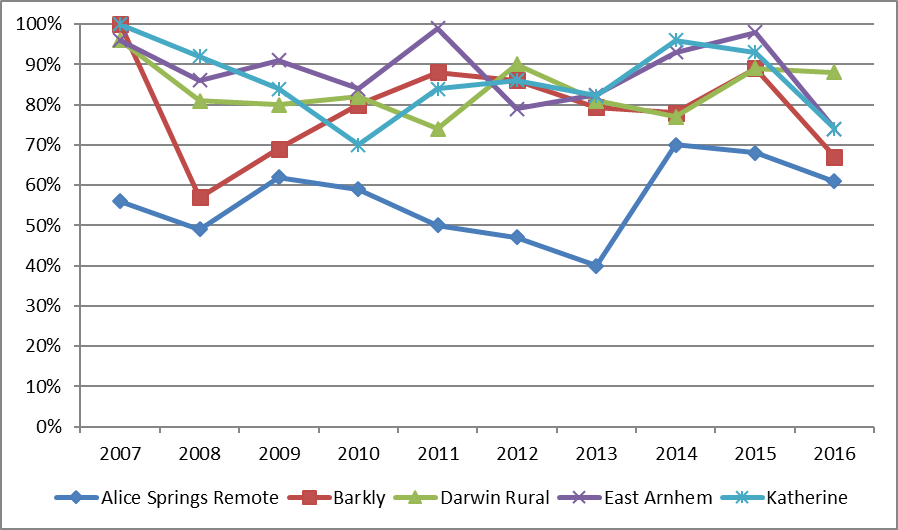 proportion of screened children aged 5-9 years who had a clean face by region, northern territory 2007-2016 figure 2.5 is a line graph indicating the proportion of screened children aged 5 to 9 years who had a clean face for the years 2007 to 2016 in alice springs remote, barkly, darwin rural, east arnhem and katherine. the majority of data points show fluctuations in proportions across the years and are at 70% and above for all regions, except the barkly region which was below 60% in 2008 only and in the alice springs remote region which is consistently below 60%. alice springs remote data indicates 56% for 2007, 49% for 2008 and 62% for 2009, then steadily decreases to 40% in 2013 and rising steeply to 70% in 2014 before decreasing again to 61% in 2016. barkly data indicates 100% in 2007, dropping significantly to 57% in 2008 and then rises incrementally to 88% in 2011 with a decline to 78% in 2014, increasing to 89% in 2015, then sharply decreasing to 67% in 2016. darwin rural data indicates 96% in 2007, then hovers around 80% for 2008 to 2010, decreases 74% in 2011, then rises to 90% in 2012 with a gradual decrease to 77% in 2014 increasing to 89% in 2015 then decreasing slightly to 88% in 2016. east arnhem data indicates 96% in 2007 then fluctuates at around 85% or 90% for 2008 to 2010 before peaking at 99% in 2011 and dropping to 79% in 2012, increasing to 98% in 2015 then sharply decreasing to 74% in 2016. katherine data indicates 100% in 2007, decreasing incrementally to 70% in 2010, increasing to about 85% for 2011 to 2013, increasing to 96 in 2014 before a slight sharply decreasing to 74% in 2016. 