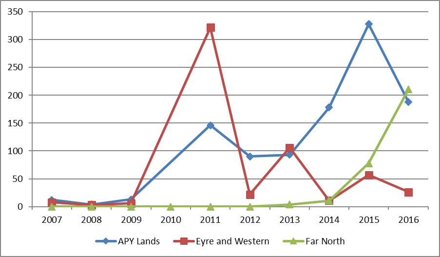 number of doses of azithromycin administered for the treatment of trachoma by region, south australia 2007-2016 figure 3.9 is a line graph indicating the number of doses of azithromycin administered for the treatment of trachoma in anangu pitjantjatjara yankunytjatjara (apy) lands, eyre and western and far north. no data was recorded for apy lands, and eyre and western in 2010. apy lands data indicates 12 doses in 2007, 4 in 2008, 13 in 2009, 146 in 2011, 90 in 2012, 93 in 2013, 178 in 2014, a sharp increase to 328 in 2015, followed by a sharp reduction to 188 in 2016. eyre and western data indicates under 10 for 2007 to 2009, a sharp increase to 322 in 2011, dropping back down to 22 in 2012, 106 in 2013, 11 in 2014, 57 in 2015, and 26 in 2016. far north shows 0 in years 2007 to 2012, 4 in 2013, 11 in 2014, 78 in 2015, and 211 in 2016. 