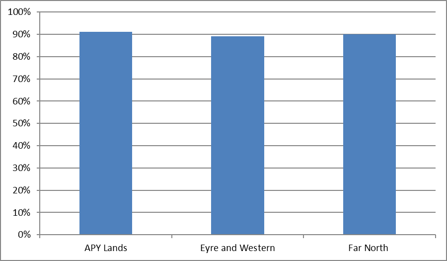 population screening coverage of children aged 5-9 years in at-risk communities that required screening for trachoma by region, south australia 2016 figure 3.4 is a bar graph illustrating coverage by percentage of children aged 5 to 9 years in communities that required screening in anangu pitjantjatjara yankunytjatjara (apy) lands, eyre and western and far north. apy lands indicates 91%. eyre and western indicates 89%. far north indicates 90%. 