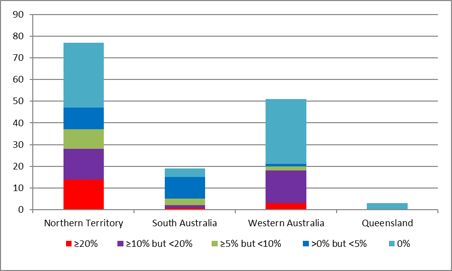 number of at-risk communities* according to level of trachoma prevalence in children aged 5-9 years by jurisdiction, australia 2016 figure 1.7 is a stacked bar graph illustrating the number of screened at-risk communities, per jurisdiction, in the northern territory, south australia, western australia and queensland in 2016. the nt column indicates that of 77 communities: 14 had greater than or equal to 20%; 14 had greater than or equal to 10% but less than 20%; 9 had greater than or equal to 5% but less than 10%; 10 had greater than 0% but less than 5% trachoma; and 30 had no trachoma. the sa column indicates that of 19 communities: 1 had greater than or equal to 20%; 1 had greater than or equal to 10% but less than 20%; 3 had greater than or equal to 5% but less than 10%; 10 had greater than 0% but less than 5% trachoma; and 4 had no trachoma. the wa column indicates that of 51 communities: 3 had greater than or equal to 20; 15 had greater than or equal to 10% but less than 20%; 2 had greater than or equal to 5% but less than 10%; 1 less than 5% trachoma; and 30 had no trachoma. the queensland data indicate 3 communities total, all with no trachoma.