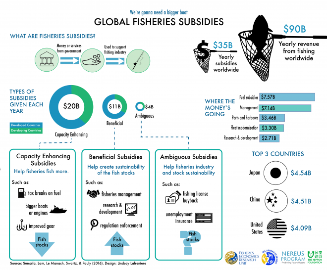 global fisheries subsidies infographic