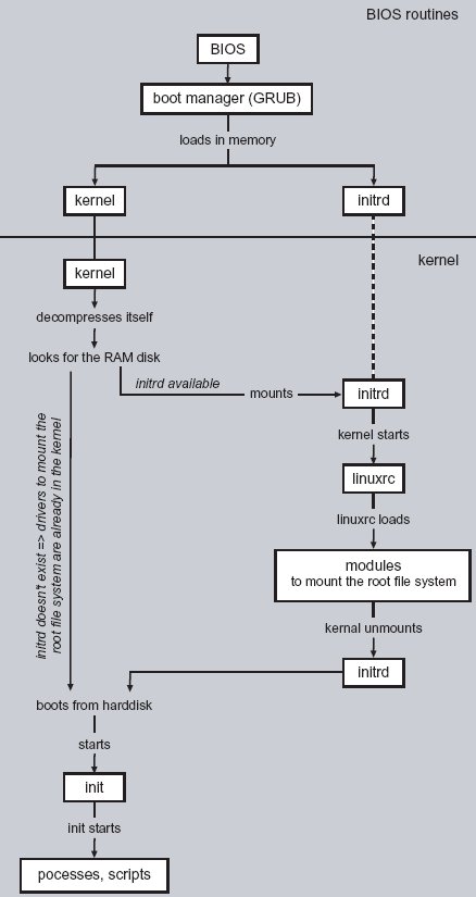 http://www.invata-online.ro/courses/linuxb/boot_process.jpg