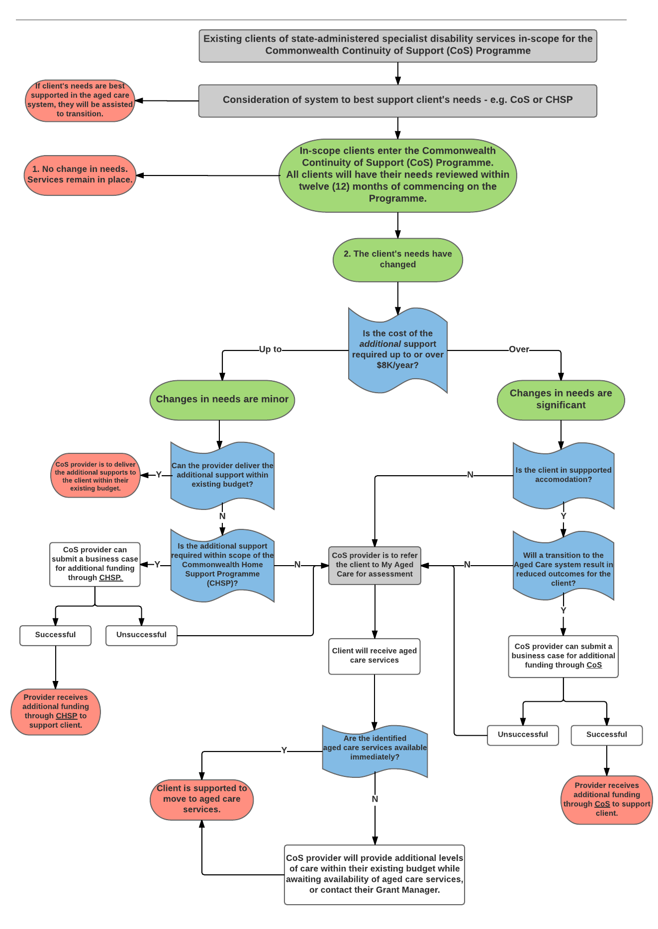 client pathways flowchart image is a client pathways diagram summarising the range of client pathways available to clients exiting state-administered specialist disability services and clients with changing needs once in in the cos programme. q if clients may be better suited to entering the commonwealth home support programme or chsp or the cos programme. if yes to chsp-client enters that programme instead of cos. if cos is better suited-the client enters cos. all cos clients have their supports reviewed every 12 months from entering the programme. if the answer to the question - have the client\'s needs changed is yes the following options are available. if the changes are minor, and the provider can pay for the extra supports within their current budget-they will do so. if the answer to this question is no-and the supports needed are within the scope of the chsp-the provider can apply for additional suppport from chsp funding. if this request is successful-the provider receives extra funding and dlivers the extra supports. if the request is not successful, the client will be suported to be referred to aged care through my aged care. if the client does not wish this to happen, they may stay in cos but on their current level of supports. if the change in needs is significant (defined as an ongoing need for an additional $8,000 of supports) and the client is in a supported accommodation setting such as a hostel or group home, the provider can apply for extra funding through the cos programme. if successful the provider will receive the extra funding required to deliver the additional support needed. if unsuccessful, the client will be supported to move to aged care services through my aged care. if the client does not wish this to happen, they may stay in cos but on their current level of supports. the provider will deliver the additional levels of care needed in the short-term until the client with minor or significant changes in need move to aged care if this is the outcome of their changing needs. 