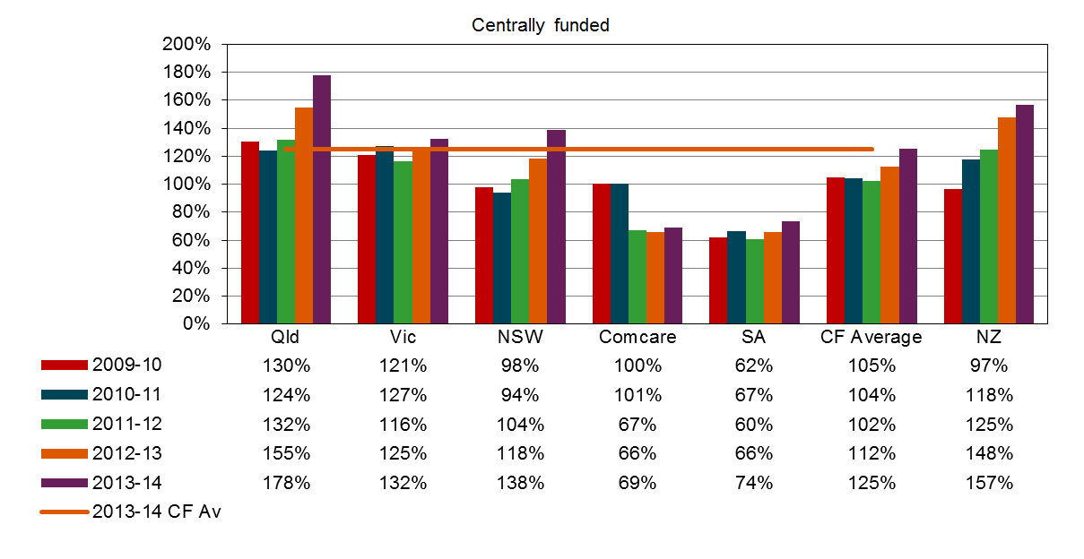 indicator 17a – standardised ratio of assets to net outstanding claim liabilities for centrally funded schemes