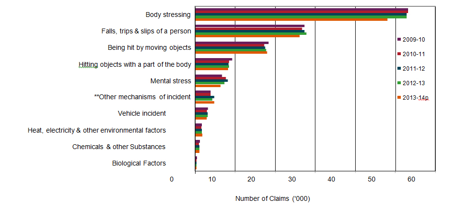 indicator 11 – mechanism of incident: number of serious* claims by year, australia