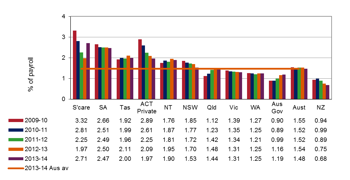 indicator 14 – standardised average premium rates (including insured and self-insured sectors) by jurisdiction