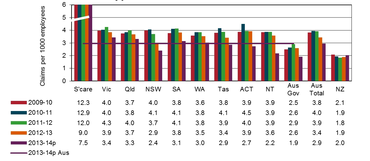 indicator 6 – incidence rates of long term (12 weeks or more compensation) injury and disease claims by jurisdiction