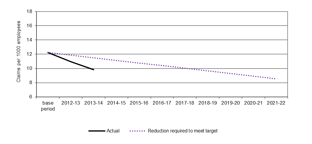 indicator 1 – incidence rate of serious* compensated claims, australia, base period (2009–10 to 2011–12) to 2021–22