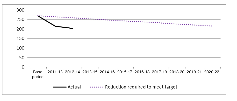 indicator 3 – number of traumatic injury fatalities, australia, base period (2007 to 2010) to 2020–22