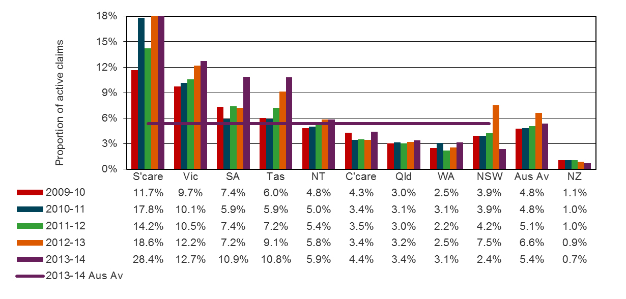 indicator 21 – proportion of claims with dispute