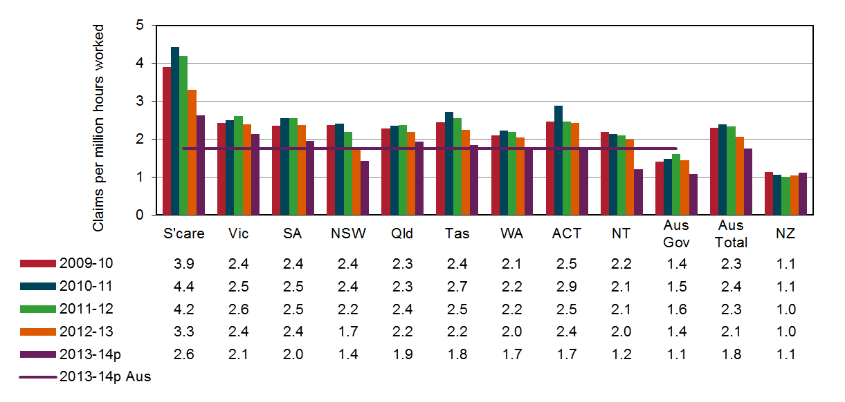 indicator 7 – frequency rates of long term (12 weeks or more compensation) injury and disease claims by jurisdiction