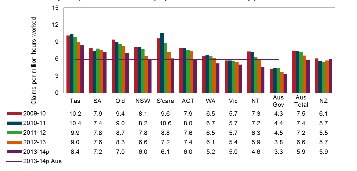 indicator 5 – frequency rates of serious* injury and disease claims by jurisdiction