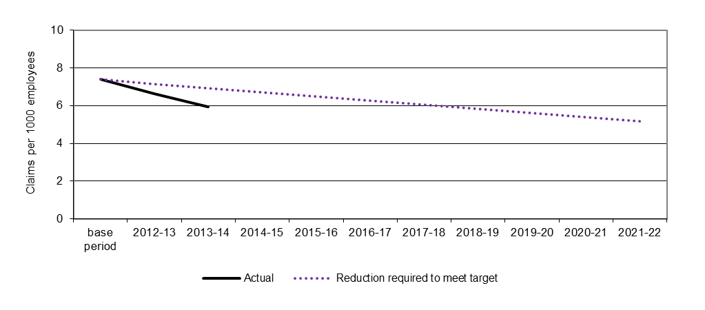 indicator 2 – incidence rate of serious* compensated musculoskeletal claims, australia, base period (2009–10 to 2011–12) to 2021–22