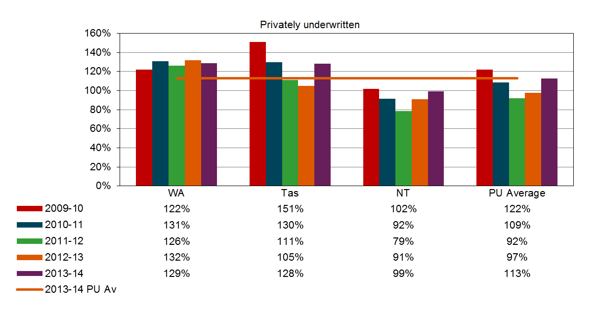 indicator 17b – standardised ratio of assets to net outstanding claim liabilities for privately underwritten schemes