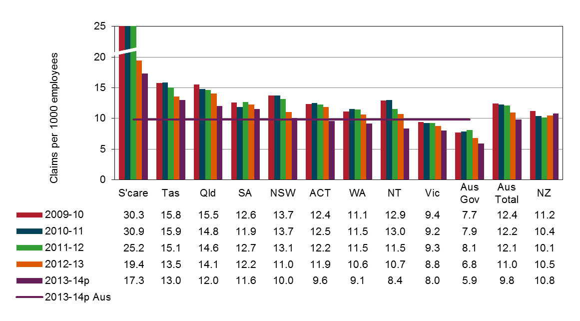 indicator 4 – incidence rates of serious* injury and disease claims by jurisdiction