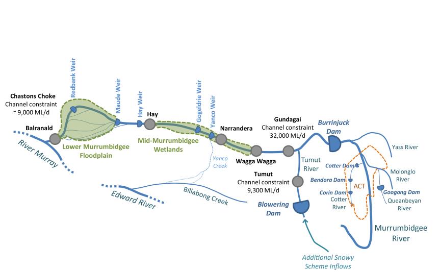 the burrinjuck dam is shown, along with smaller dams in the act and googong on the molonglo river. inflow from the snowy scheme into blowering dam is also shown, joining the murrumbidgee just above gundagai where there is a channel constraint of 32,000 ml/d. key focus areas of the mid-murrumbidgee wetlands (between wagga wagga and hay) and the lower murrumbidgee floodplain (above balranand) are also shown.