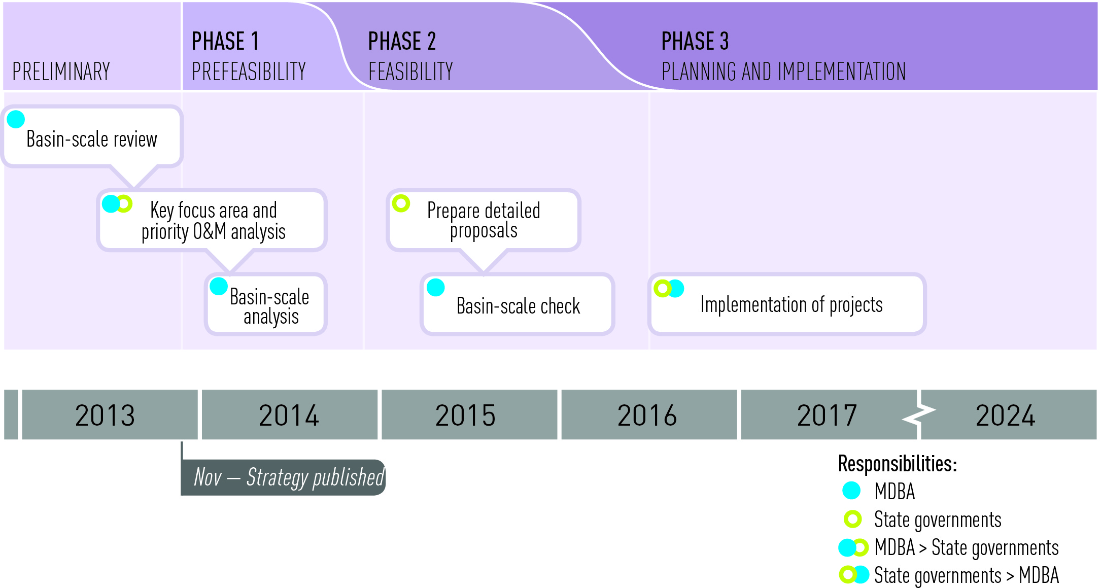 generally: preliminary 2013 (basin-scale review). phase 1 pre-feasibility from 2013 through 2014 looking at key focus areas and prioritisation plus basin-scale analysis. phase 2 feasibility from 2015 until about mid-2016 will include detailed proposal preparation and basin-scale check. phase 3 from 2016 to 2024 planning and implementation.