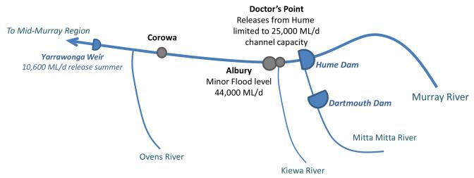 figure 10 schematic drawing of the section between hume dam and yarrawonga weir