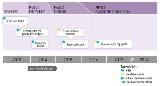 preliminary 2013 (basin-scale review). phase 1 pre-feasibility from 2013 through 2014 looking at key focus areas and prioritisation plus basin-scale analysis. phase 2 feasibility from 2015 until about mid-2016 will include detailed proposal preparation and basin-scale check. phase 3 from 2016 to 2024 planning and implementation.