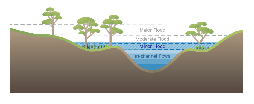 the blue cross hatch represents minor flood level. it is above in-channel flows but below moderate and major flood levels.