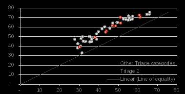 highlighting average age of urgs in triage category 2, 3 and 4 – nsw using interpreter required