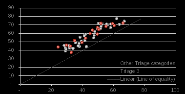 highlighting average age of urgs in triage category 2, 3 and 4 – nsw using interpreter required