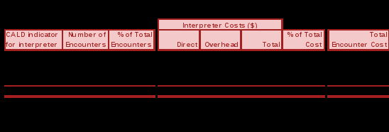 figure 5.5.1: acute encounters allocated an interpreter cost 