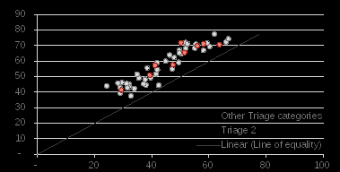 highlighting average age of urgs in triage category 2, 3 and 4 – nsw using interpreter required