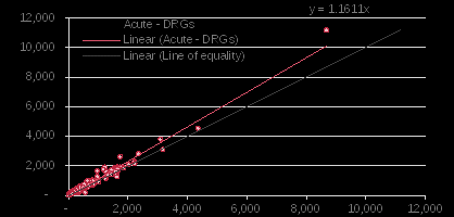 nsw – using preferred language as cald indicator – average pathology cost per encounter – drgs with an average cost greater than $10,000 excluded.