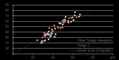 highlighting average age of urgs in triage category 2, 3 and 4 – nsw using preferred language