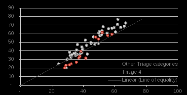 highlighting average age of urgs in triage category 2, 3 and 4 – nsw using preferred language