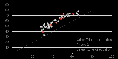 highlighting average age of urgs in triage category 2, 3 and 4 – nsw using interpreter required