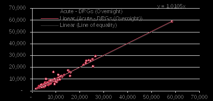 vic – using interpreter required as a cald indicator – average cost per overnight encounter – drgs with an average cost greater than $50,000 excluded