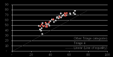 highlighting average age of urgs in triage category 2, 3 and 4 – nsw using interpreter required