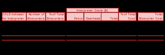 figure 5.5.5: sub-acute encounters allocated an interpreter cost