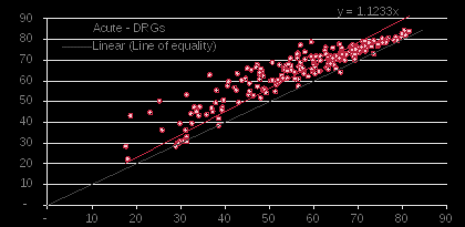 the analysis of the average age showed cald patients were consistently older across the jurisdictions. in vic, cald patients were as much as 12.3% older than an average patient for the drgs analysed. at the lower end of the range, sa cald patients were still 5.7% older than the average.