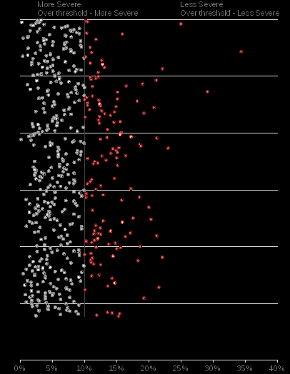 for vic acute encounters, using preferred language as a cald indicator, there were 86 ‘more severe’ drgs that had 10% or more cald patients as a proportion of total adjacent drg encounter volume. this represented approximately 16% of all drgs analysed. in total, there were 97 drgs above the 10% cald patient volume threshold as shown in figure e.1.4.2.