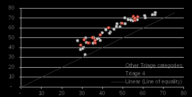 highlighting average age of urgs in triage category 2, 3 and 4 – nsw using interpreter required