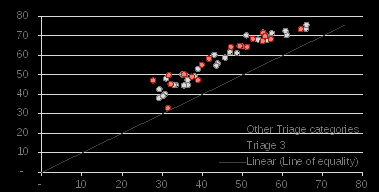 highlighting average age of urgs in triage category 2, 3 and 4 – nsw using interpreter required