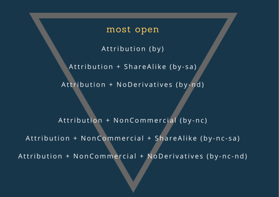 http://www.oerup.eu/fileadmin/_oerup/grafiken/creative_commons_pyramid.png