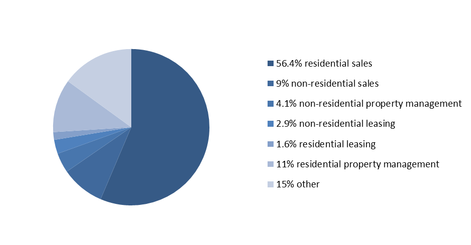 a pie chart divided into seven pieces. they read: fifty-six point four percent residential sales, nine percent non-residential sales, four point one percent non-residential property management, two point nine percent non-residential leasing, one point six percent residential leasing, eleven percent residential property management, and fifteen percent other.