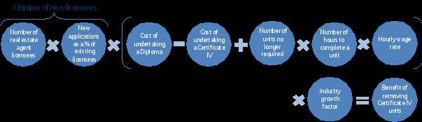 number of real estate agent licensees times new applications as a percent of existing licensees times, open bracket, cost of undertaking a diploma minus cost of undertaking a certificate four plus number of units no longer required times number of hours to complete a unit times hourly wage rate, close bracket, times industry growth factor equals benefit of removing certificate four units.