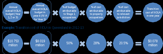 open bracket, annual overall nola budget for year 1, 2 or 3 minus annual overall nola budget in year 4, not applicable for year 1, close bracket, times percent of budget attributable to stage 1 occupations times percent of cost attributable to property occupations times percent of cost attributable to relevant jurisdiction equals transition cost of nola in on year. example: transition cost of nola in queensland in 2012-13. open bracket, $10.753 million minus $8.019 million, close bracket, times 50 percent times 28 percent times 20.5 percent equals $0.078 million.