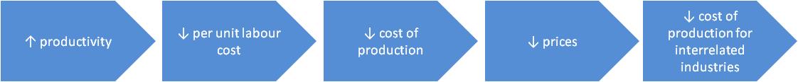 productivity increases, per unit labour cost decreases, cost of production decreases, prices decrease, cost of production for interrealted industries decreases