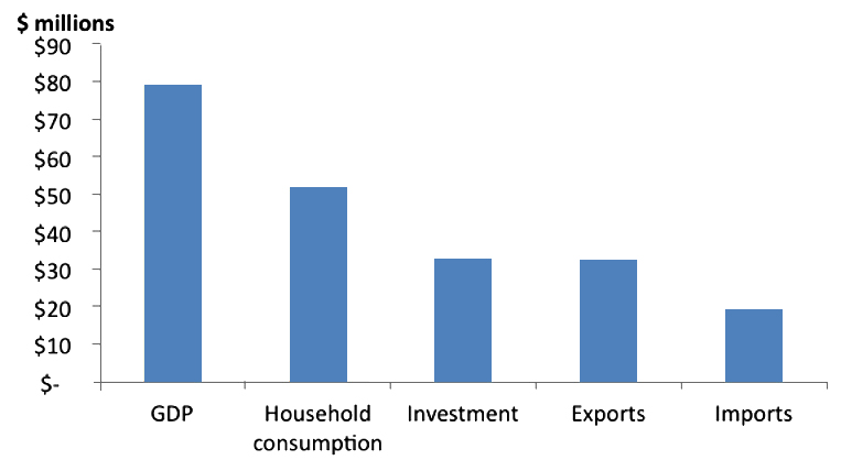 a bar graph with five bars in descending height. the vertical axis has a scale from bottom to top reading zero to ninety million dollars. the horizontal axis reads from left to right gdp, household consumption, investment, exports and imports.