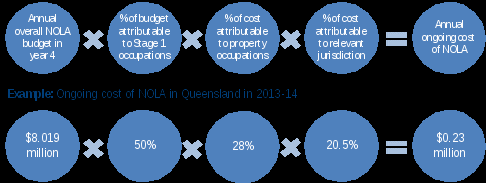 annual overall nola budget in 4 times percent of budget attributable to stage 1 occupations times percent of cost attributable to property occupations times percent of cost attributable to relevant jurisdiction equals annual ongoing cost of nola. example: ongoing cost of nola in queensland in 2013-14. $8.019 million times 50 percent times 28 percent times 20.5 percent equals $0.23 million.