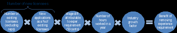 number of existing licensees excluding reps times new applications as a percent of existing licensees times wage differences attributable to experience requirement at 50 cents times number of hours worked in a year times industry growth factor equals benefit of removing experience requirement