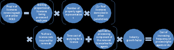 (proportion of licencees renewing each year under nols minus existing proportion of licencees being processed each year) times (number of property agent representatives times one percent of licencees domiciled in other jurisdiction) times (percent of new licence costs incurred for renewals times time cost of applying for a licence plus application processing component of the renewal licence fee for agents) times industry growth factor equals cost of increasing frequency of processing for agents in victoria